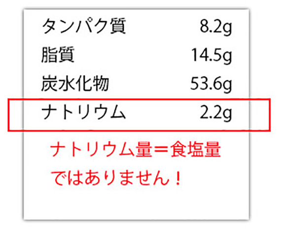 食塩量の正しい見方