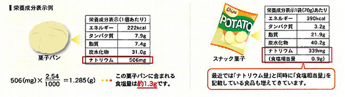 食塩量とナトリウム量